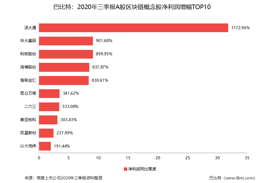 区块链概念股8