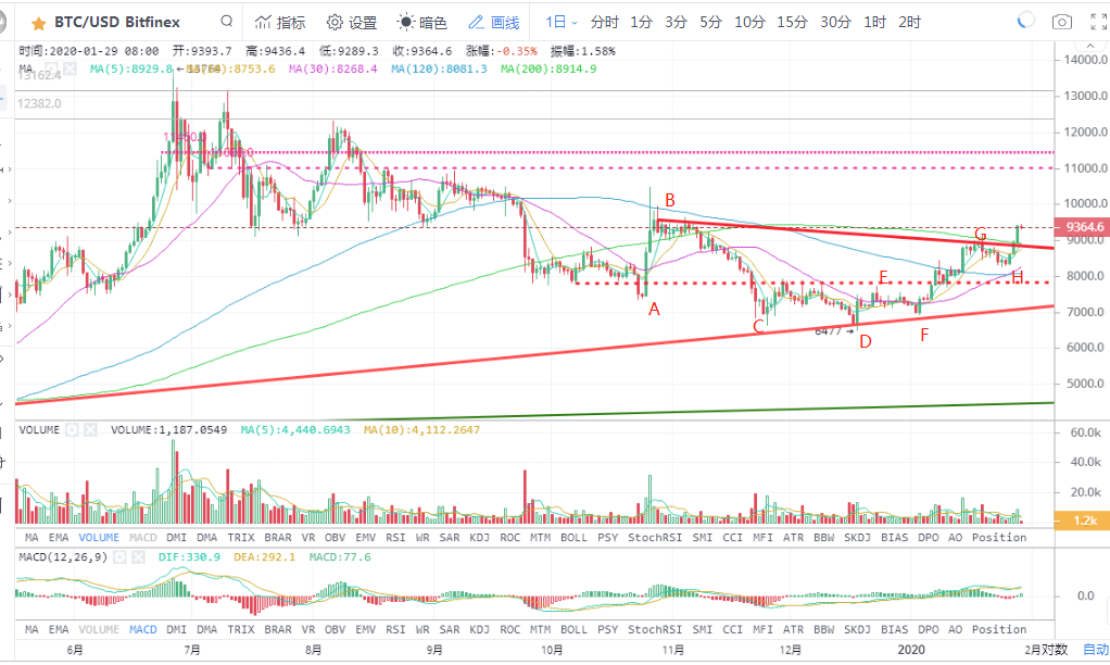 9BTC头肩底