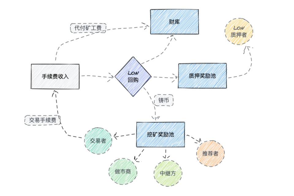 详解去中心化交易平台 Tokenlon 代币机制：回购、质押与交易挖矿