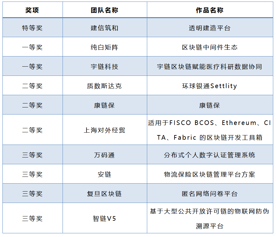 获奖名单