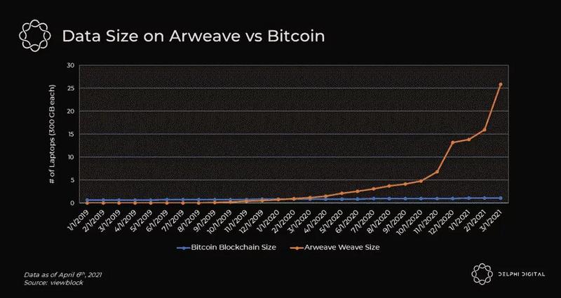 Arweave：一场永久存储的实验