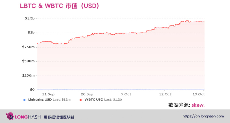 wBTC市值年内涨幅27834% ，DeFi在2020年强劲增长