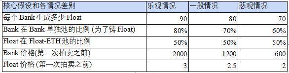 NGMI 资本：通过拍卖假设和模型为 FLOAT 和 BANK 估值