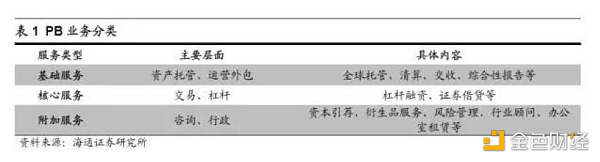 机构蜂拥而入，探讨加密货币主经纪商发展路径与业务核心