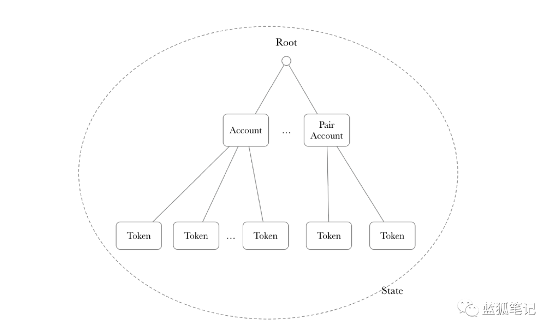 ZeroSwap：基于ZK-Rollup的 DEX