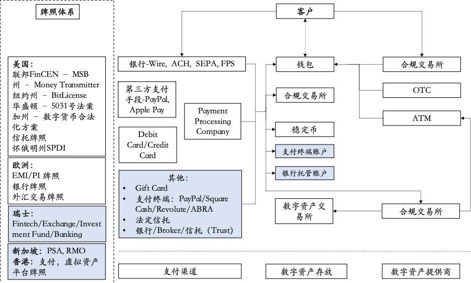 HashKey Capital：重新认识全球数字资产合规入场的法币出入金渠道