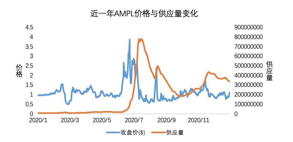 OKEx Research：解析算法稳定币 Ampleforth、ESD 与 Basis Cash