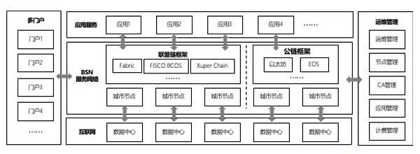 大国重器 即将发布的国家区块链平台BSN是什么