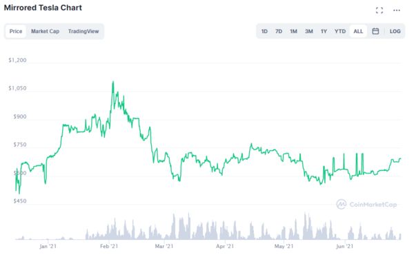 relates to Fake Tesla, Apple Stocks Have Started Trading on Blockchains