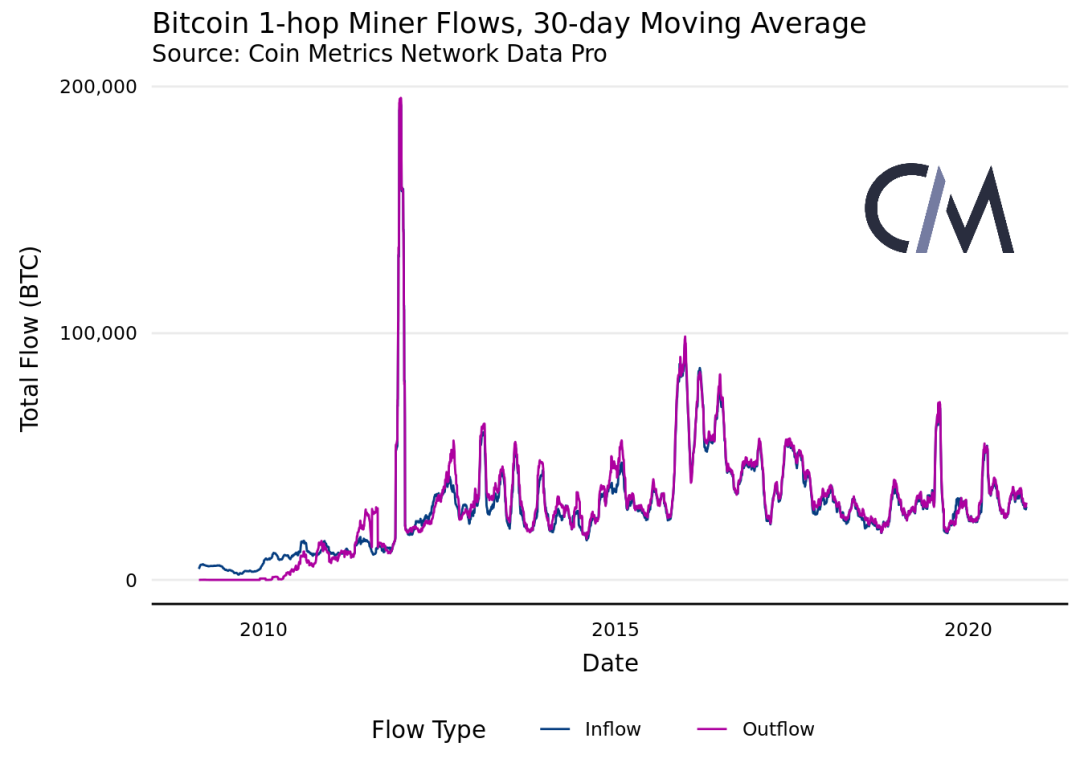 Coin Metrics丨链上数据表明，矿工对 BTC 网络的影响力正在减弱？