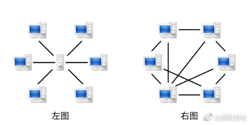 有中心服务器的中央网络系统（左）和无中心服务器的对等式网络（右）