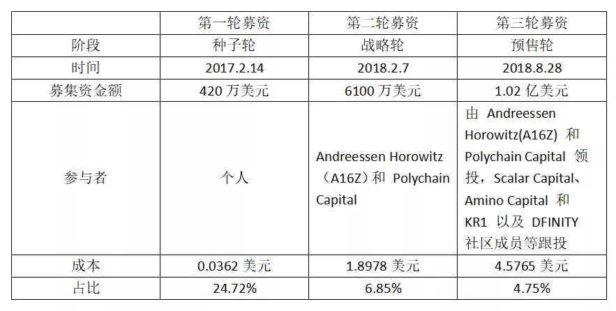 一文了解ICP通证市场流通量情况