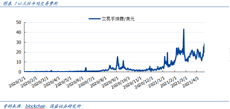 一文说透以太坊 Layer2 扩容的迭代与竞争之路