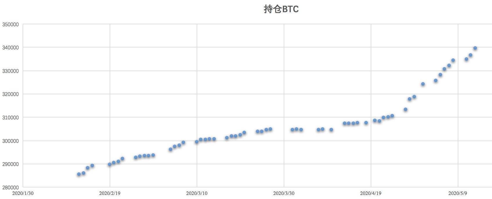 比特币周报丨灰度3天增持超5000 BTC，减半后交易费创今年新高