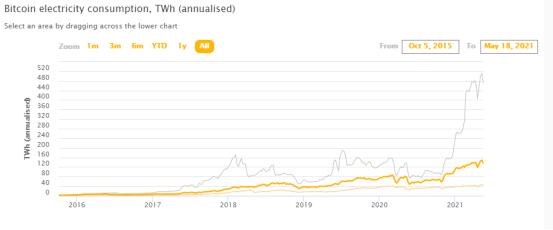 比特币挖矿并不是“碳中和”的绊脚石