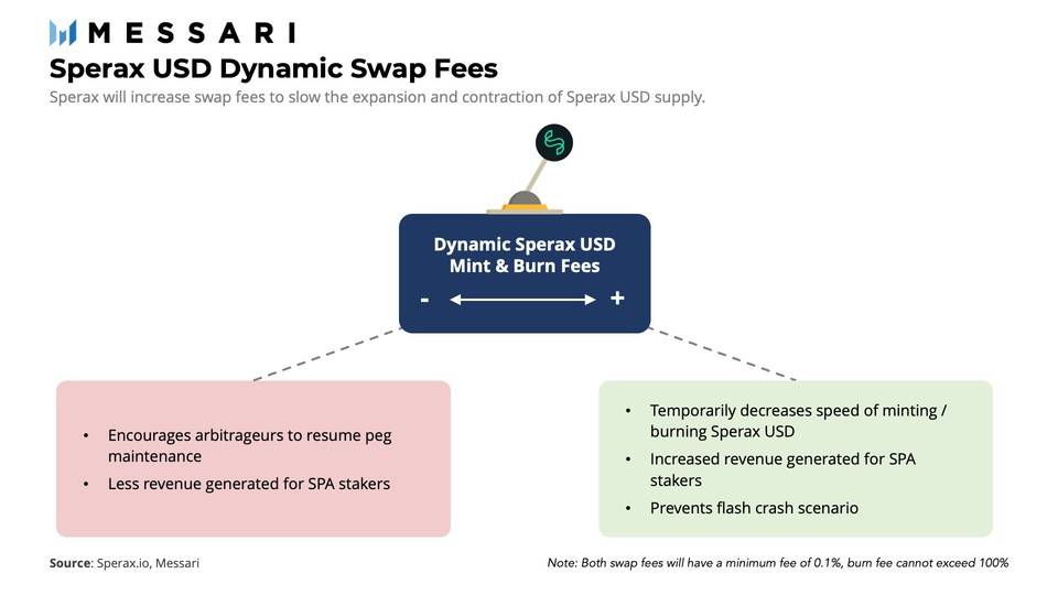 一文读懂 Sperax USD：配备动态杠杆的混合稳定币