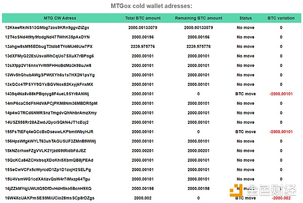 Mt.Gox钱包被转出价值5280万美元的BTC 现或已遭抛售