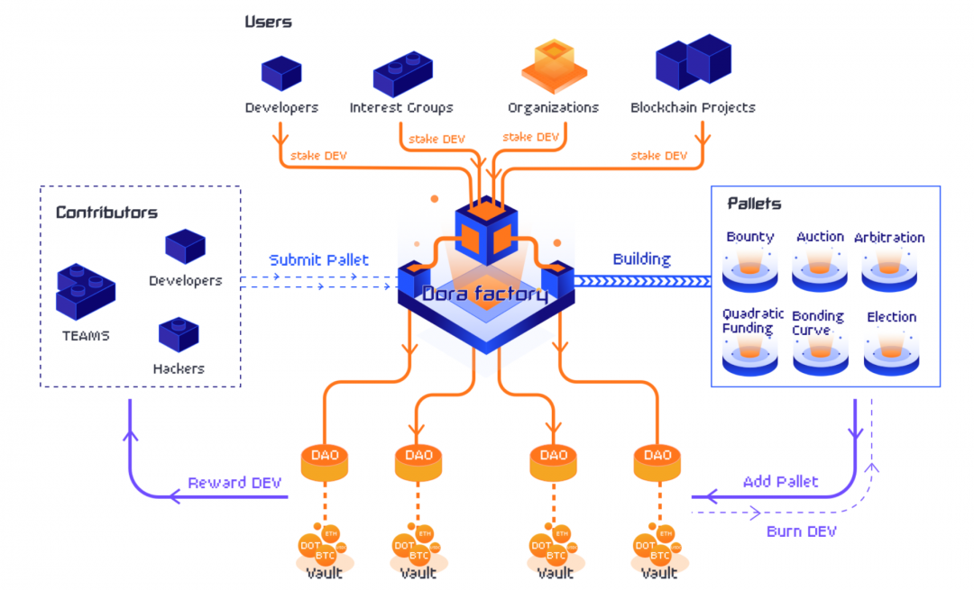 头等仓区块链研报：深度剖析波卡生态 DAO 基础设施 Dora Factory