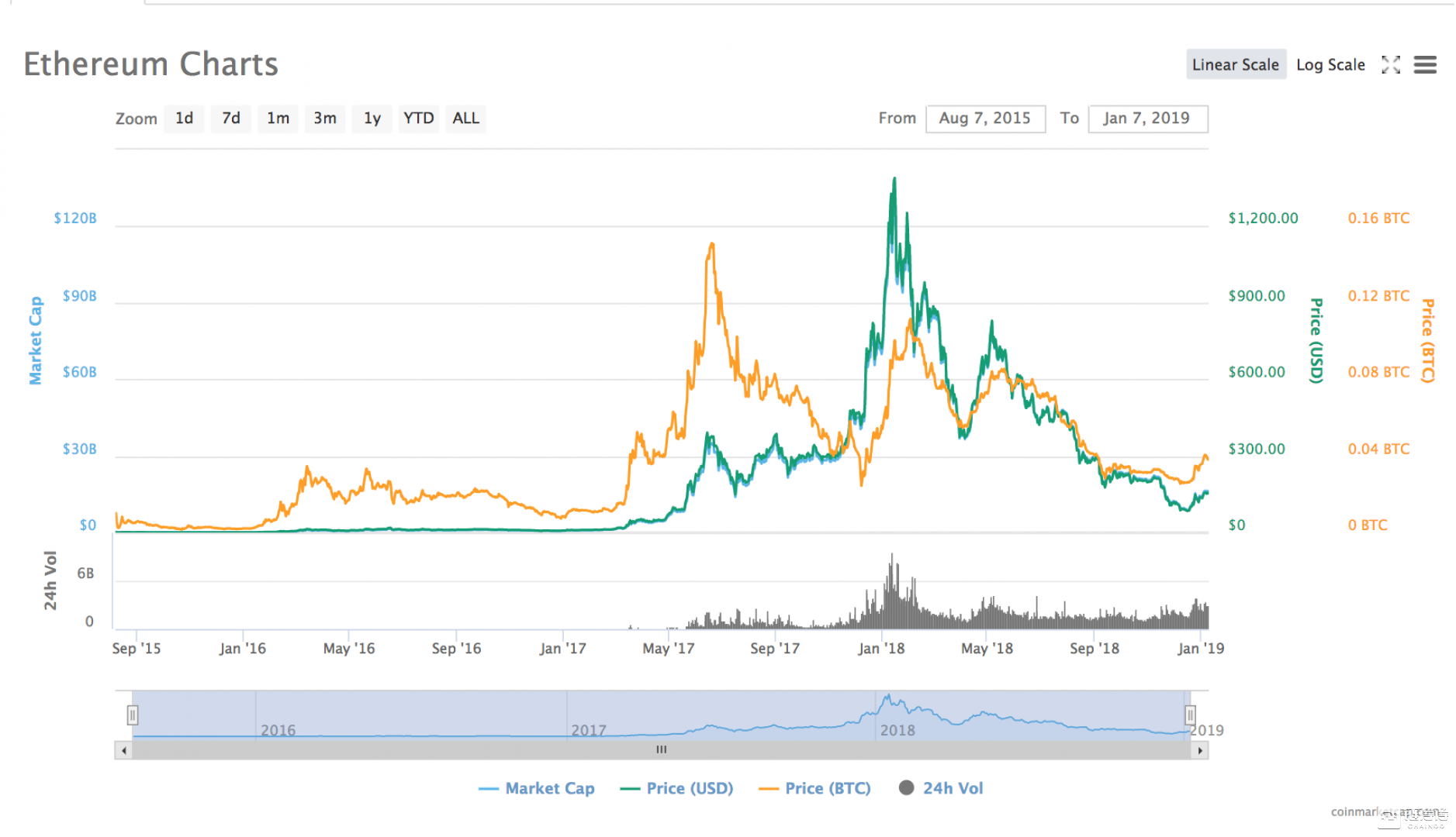 数据来源：coinmarketcap