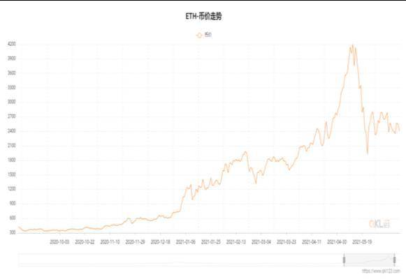 从数据视角看以太坊 2021 年上半年发展