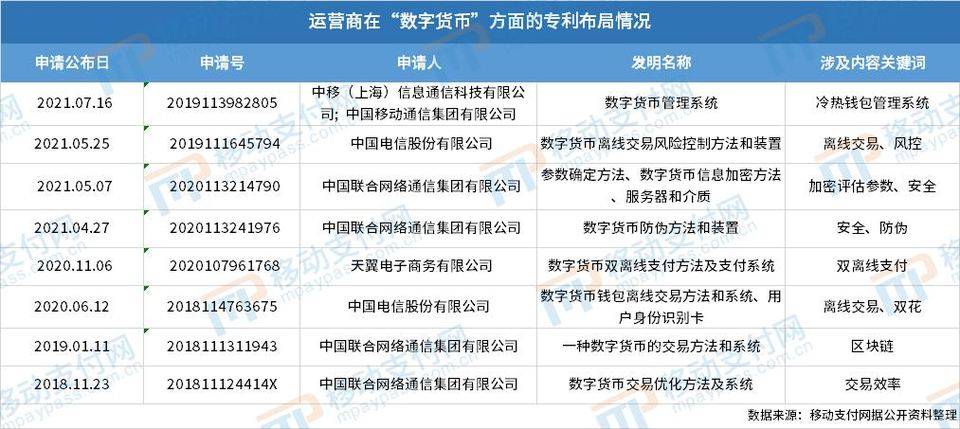 专利分析：银行和电信运营商关于数字货币的布局