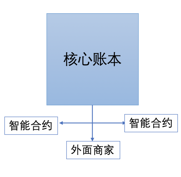 智能合约运行在和外面商家的接口