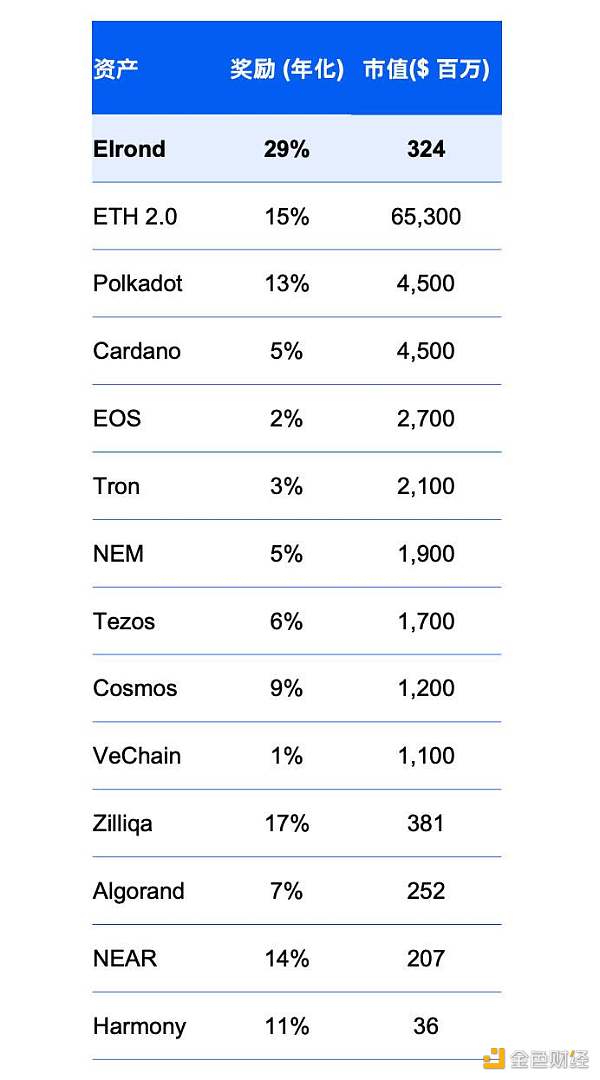 Picolo Research：全面解析高性能公链 Elrond 生态发展与市值潜力