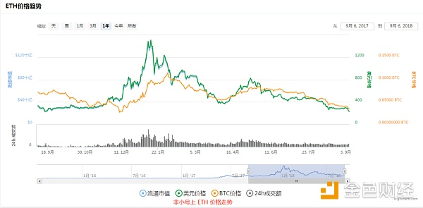 ETH 以太坊跌至年内新低