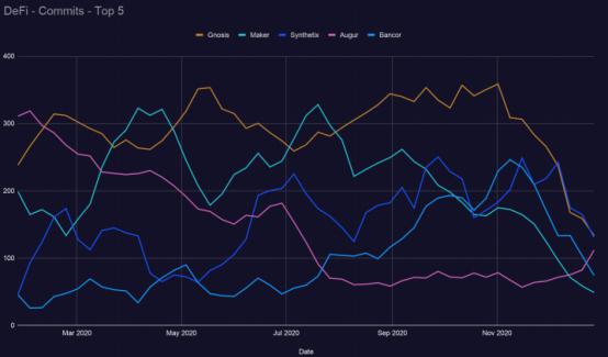 2021区块链开发趋势报告：Filecoin开发活跃度跃进前5，以太坊“杀手”开发指标下降