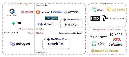 IOSG 携手 Chainlink 寻找 Layer2 大航海时代的勇士——Dream big, let's scale!