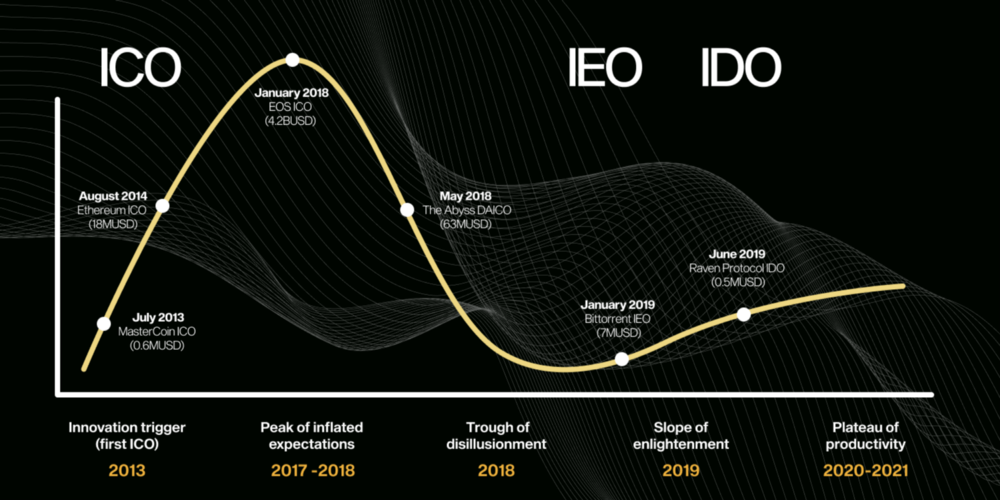 加密资金炒作周期。 从 2013 年的第一个 ICO 到 2019 年的第一个 IEO 和 IDO。加密资金模型不断发展以改进固有的缺陷。 资料来源：NGRAVE。