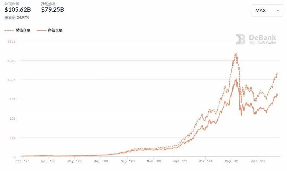 DeFi 或将迎来下一个爆发点：现实世界资产正在被引入，并将 DeFi 推向主流