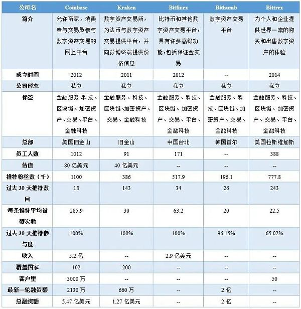 Coinbase：全球首家公开上市的加密资产交易平台（上）