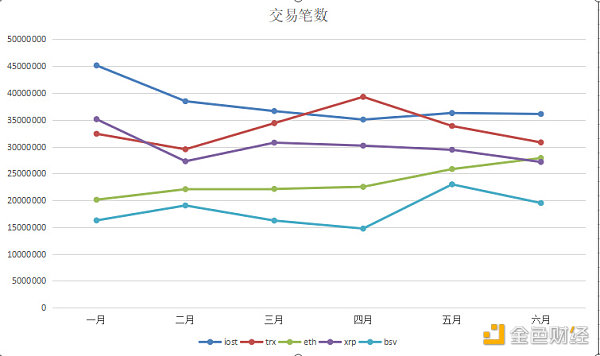 分析了上半年的公链数据，我们发现了这些