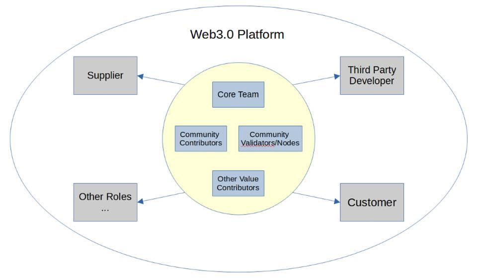 区块链为什么是承载 Web3.0 应用组织演化和利益分配的核心载体？