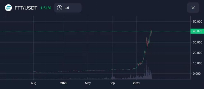 FTX交易所：史诗级牛市下的衍生品交易流量入口