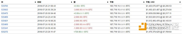 7月23日至7月26日比特币转出情况一览