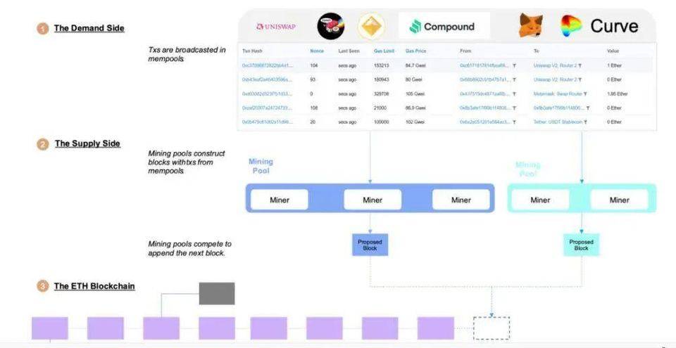 DeFi 之道丨以太坊区块空间市场：挖矿、黑暗森林与 MEV