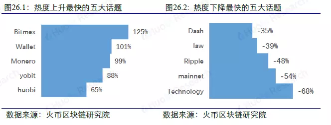 大数据周度数据洞察，以太坊超大额转账大幅上升 | 火币研究院