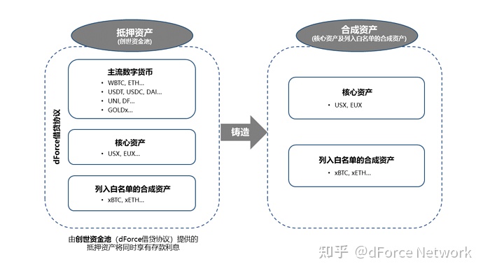 三剑合璧的借贷、稳定币及合成资产协议