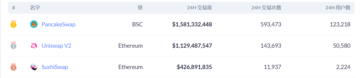 （数据来源：https://debank.com/ranking/dex）