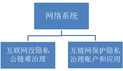 互联网和互链网分水岭