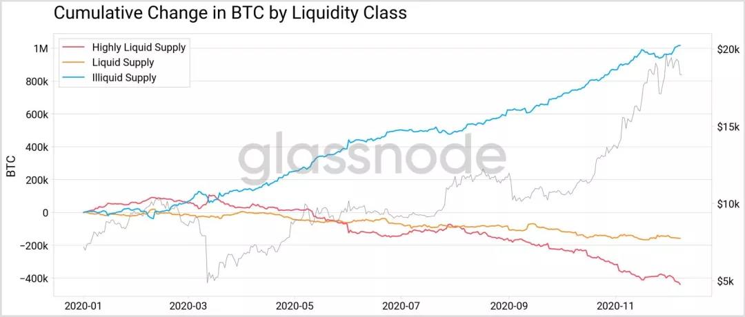 币世界-Glassnode丨BTC 的流动性危机仍在继续？