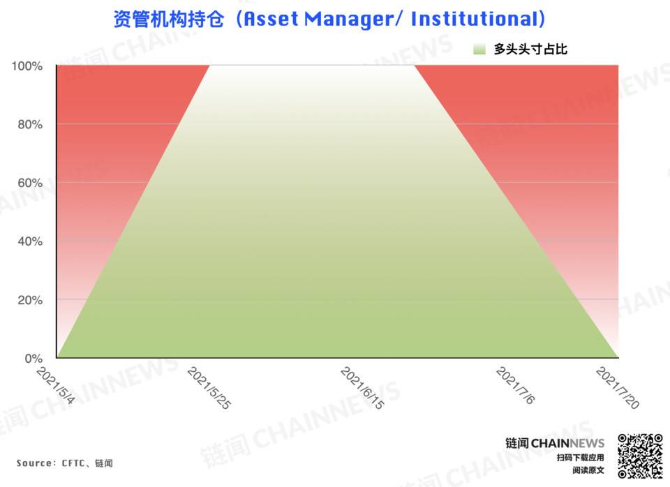 | CFTC COT 加密货币持仓周报