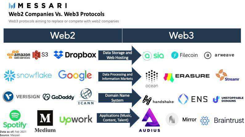 Messari：为什么我们需要 Web3？