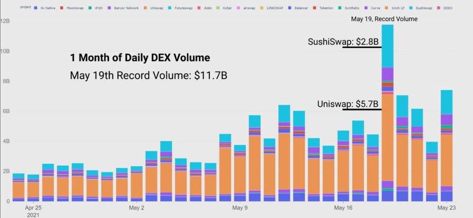 15张链上数据图分析：DeFi 协议在「5·19」极端行情中表现如何？