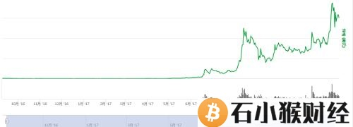 瑞波币2018年还有升值空间吗？2018年必须知道的几个加密货币！