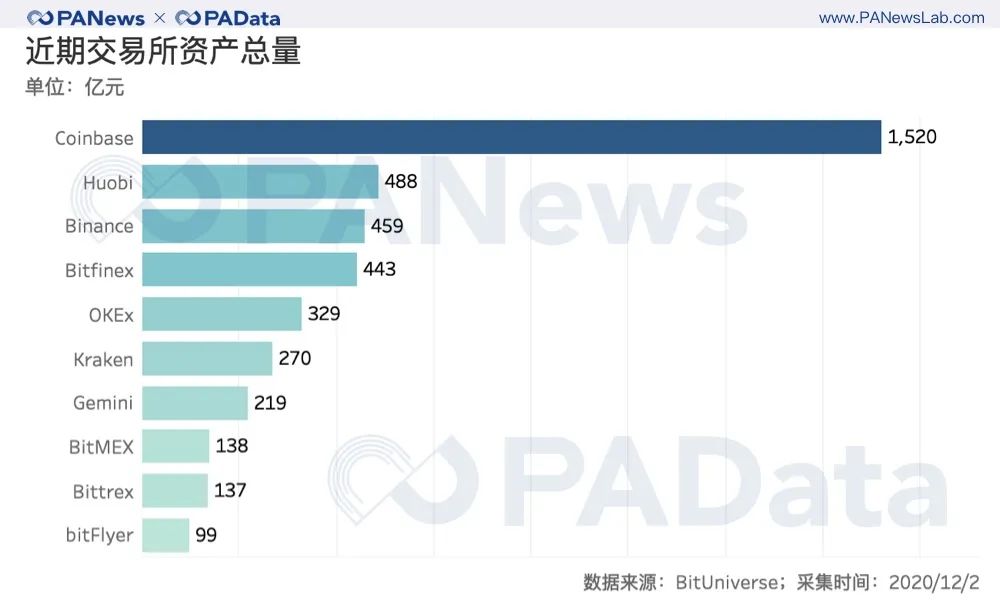 BTC逼近2万美元：交易放量，火币资金净流入居首