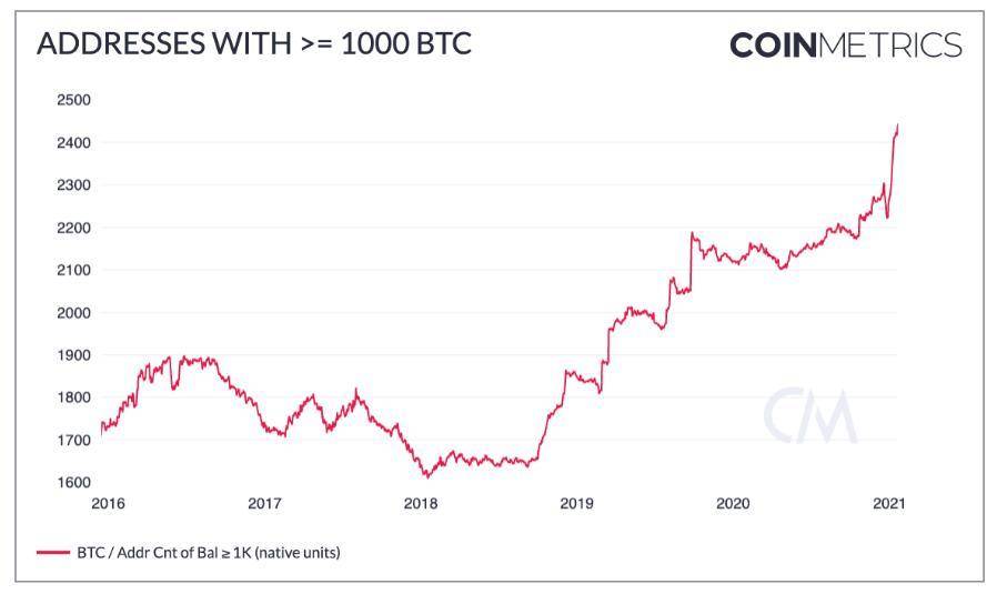 三大因素引发比特币 FUD，机构为何加仓不断？