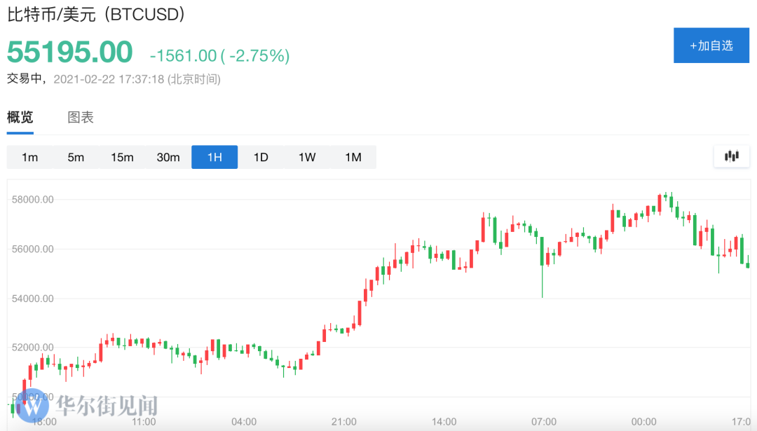 9.5万人爆仓！一枚37万，比特币贵过黄金，特斯拉炒币大赚65亿